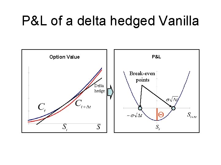 P&L of a delta hedged Vanilla Option Value P&L Break-even points Delta hedge 