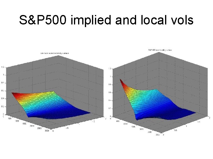 S&P 500 implied and local vols 