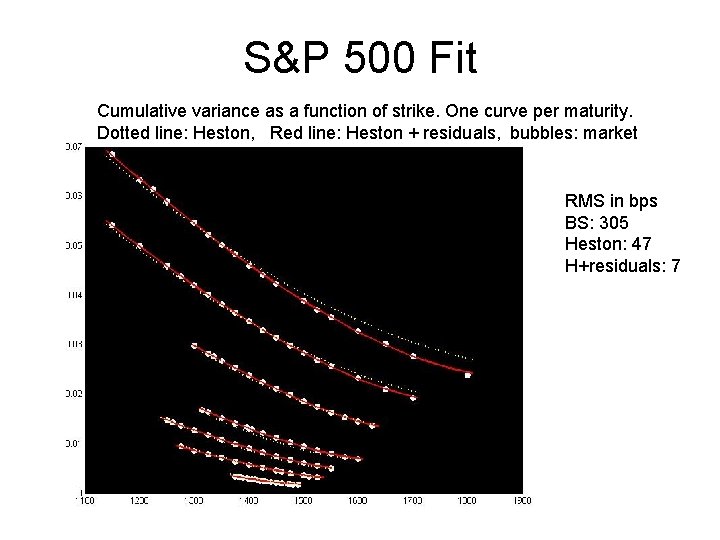 S&P 500 Fit Cumulative variance as a function of strike. One curve per maturity.