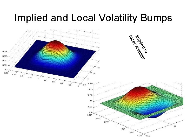Implied and Local Volatility Bumps to ed tility pli im vola al loc 