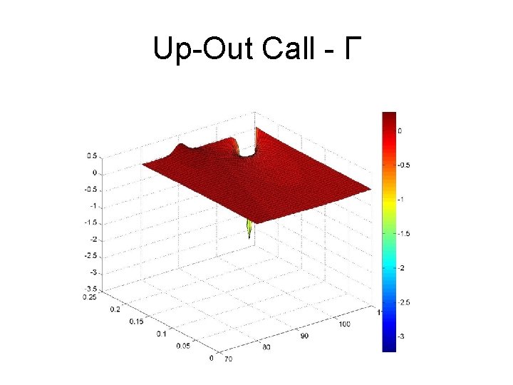 Up-Out Call - Γ 