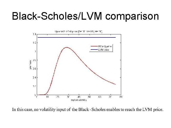 Black-Scholes/LVM comparison 