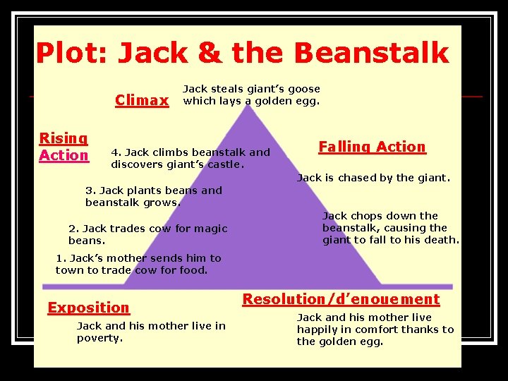 Plot: Jack & the Beanstalk Climax Rising Action Jack steals giant’s goose which lays