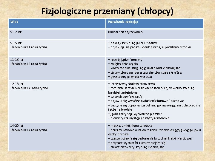 Fizjologiczne przemiany (chłopcy) Wiek Pokwitanie cechują: 9 -12 lat Brak oznak dojrzewania. 9 -15 Fizjologiczne przemiany (chłopcy) Wiek Pokwitanie cechują: 9 -12 lat Brak oznak dojrzewania. 9 -15