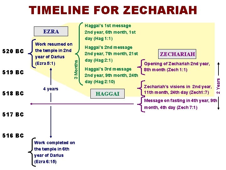 TIMELINE FOR ZECHARIAH Haggai’s 1 st message 2 nd year, 6 th month, 1
