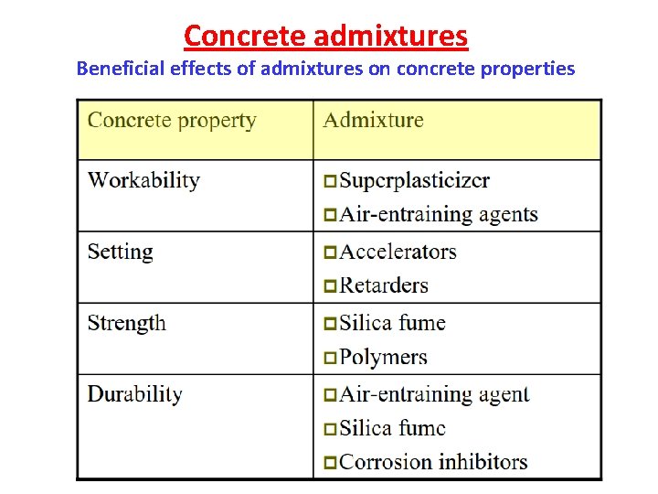 Concrete admixtures Beneficial effects of admixtures on concrete properties Concrete admixtures Beneficial effects of admixtures on concrete properties