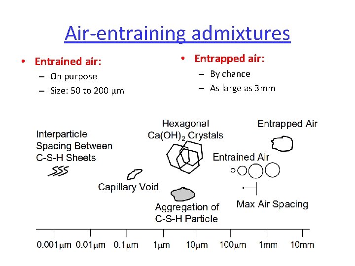 Air-entraining admixtures • Entrained air: – On purpose – Size: 50 to 200 μm Air-entraining admixtures • Entrained air: – On purpose – Size: 50 to 200 μm