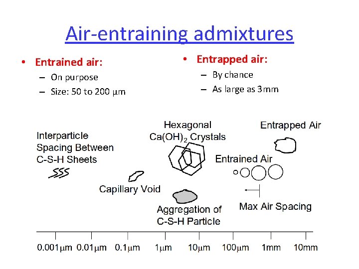 Air-entraining admixtures • Entrained air: – On purpose – Size: 50 to 200 μm