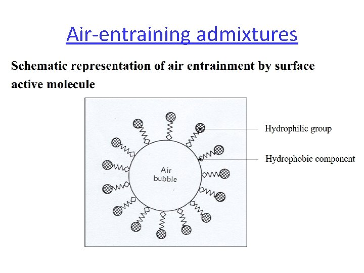 Air-entraining admixtures 