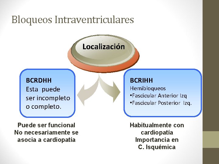 Bloqueos Intraventriculares Localización BCRDHH Esta puede ser incompleto o completo. Puede ser funcional No Bloqueos Intraventriculares Localización BCRDHH Esta puede ser incompleto o completo. Puede ser funcional No