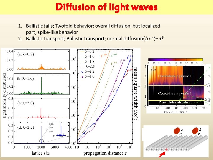 Diffusion of light waves 