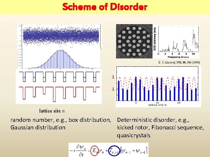 Scheme of Disorder Z. Y. Liu et al, PRL 80, 956 (1998) lattice site