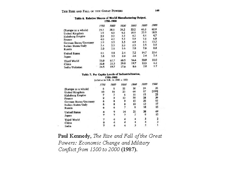 Paul Kennedy, The Rise and Fall of the Great Powers: Economic Change and Military