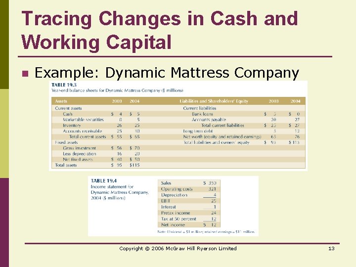 Tracing Changes in Cash and Working Capital n Example: Dynamic Mattress Company Copyright ©