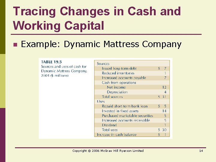 Tracing Changes in Cash and Working Capital n Example: Dynamic Mattress Company Copyright ©