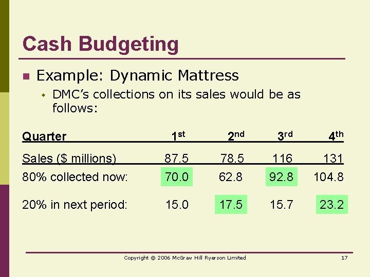 Cash Budgeting n Example: Dynamic Mattress w DMC’s collections on its sales would be