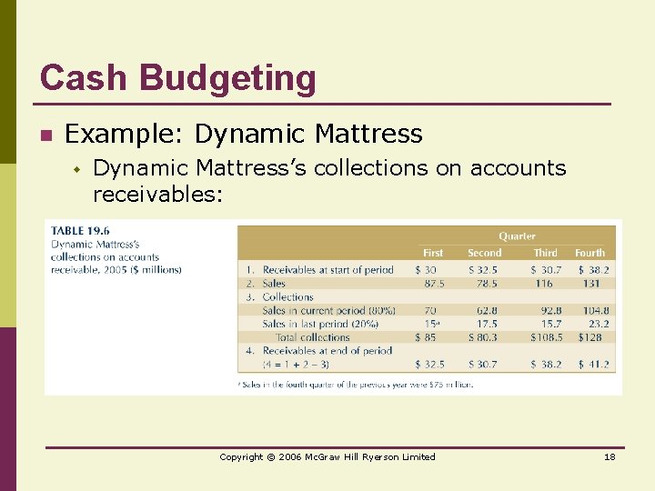 Cash Budgeting n Example: Dynamic Mattress w Dynamic Mattress’s collections on accounts receivables: Copyright