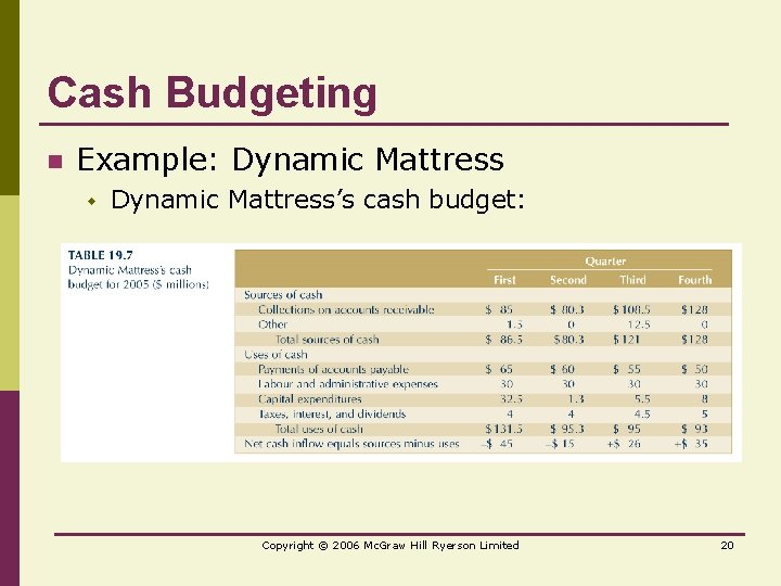 Cash Budgeting n Example: Dynamic Mattress w Dynamic Mattress’s cash budget: Copyright © 2006