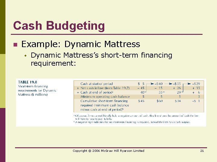 Cash Budgeting n Example: Dynamic Mattress w Dynamic Mattress’s short-term financing requirement: Copyright ©