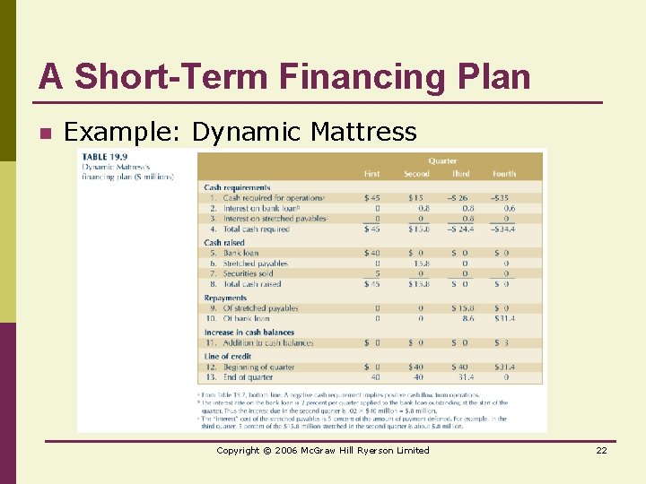 A Short-Term Financing Plan n Example: Dynamic Mattress Copyright © 2006 Mc. Graw Hill