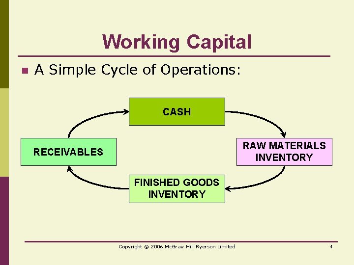 Working Capital n A Simple Cycle of Operations: CASH RECEIVABLES RAW MATERIALS INVENTORY FINISHED