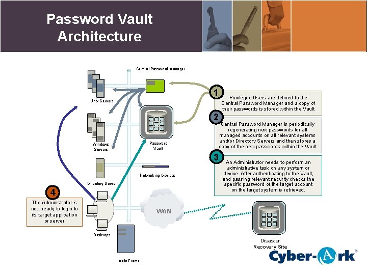 Password Vault Architecture Central Password Manager 1 Unix Servers 2 Password Vault Windows Servers