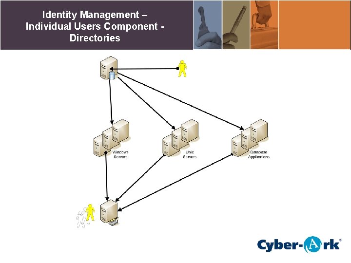 Identity Management – Individual Users Component Directories 