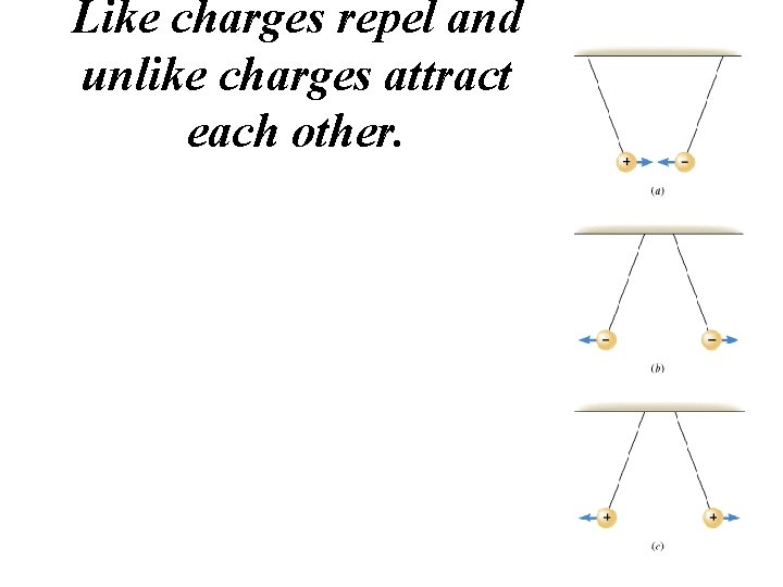 Like charges repel and unlike charges attract each other. 
