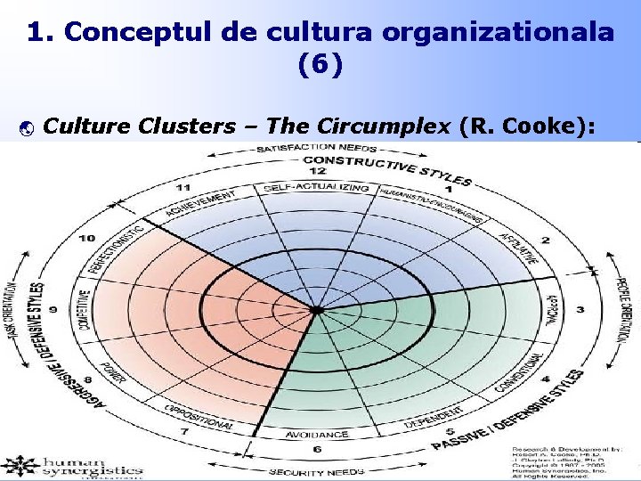 1. Conceptul de cultura organizationala (6) ý Culture Clusters – The Circumplex (R. Cooke):