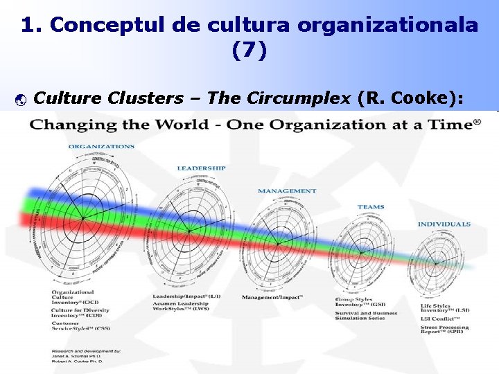 1. Conceptul de cultura organizationala (7) ý Culture Clusters – The Circumplex (R. Cooke):