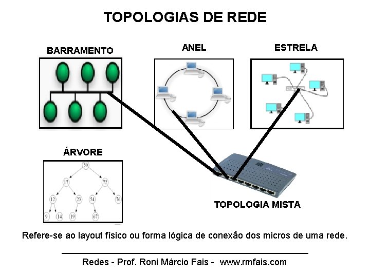 TOPOLOGIAS DE REDE BARRAMENTO ANEL ESTRELA ÁRVORE TOPOLOGIA MISTA Refere-se ao layout físico ou