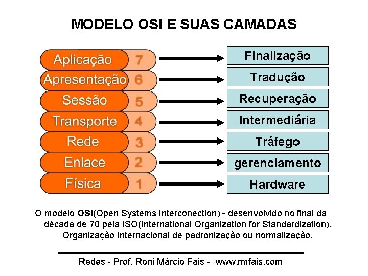 MODELO OSI E SUAS CAMADAS Finalização Tradução Recuperação Intermediária Tráfego gerenciamento Hardware O modelo