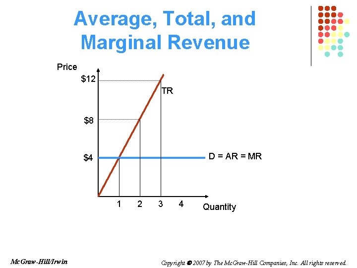 Average, Total, and Marginal Revenue Price $12 TR $8 D = AR = MR Average, Total, and Marginal Revenue Price $12 TR $8 D = AR = MR
