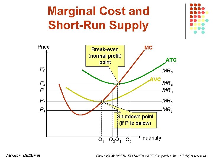 Marginal Cost and Short-Run Supply Price Break-even (normal profit) point MC ATC P 5