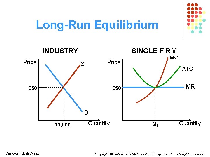 Long-Run Equilibrium INDUSTRY Price SINGLE FIRM MC Price S ATC $50 MR $50 D