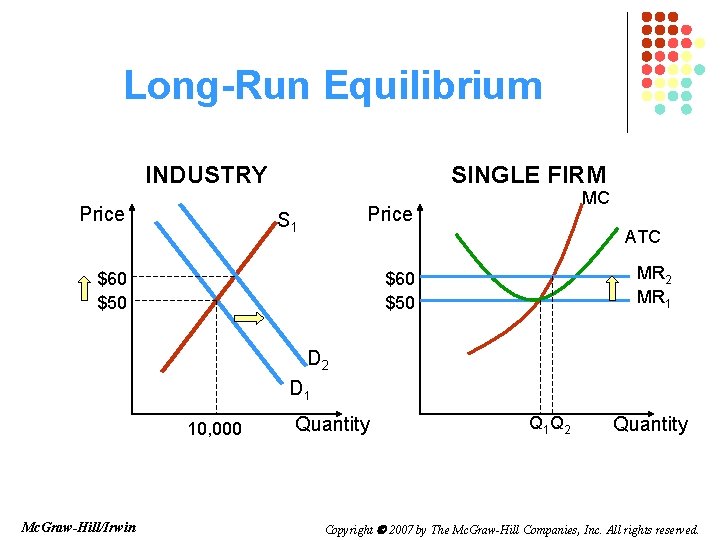 Long-Run Equilibrium INDUSTRY Price SINGLE FIRM MC Price S 1 ATC $60 $50 MR