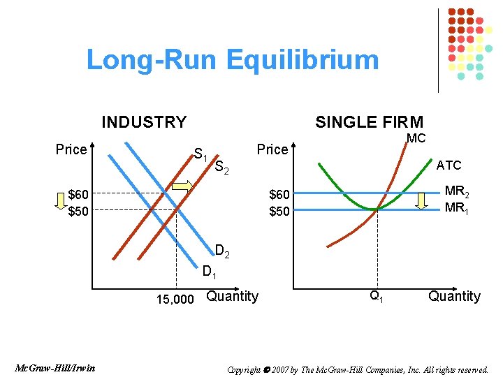 Long-Run Equilibrium INDUSTRY Price SINGLE FIRM S 1 MC Price ATC S 2 $60