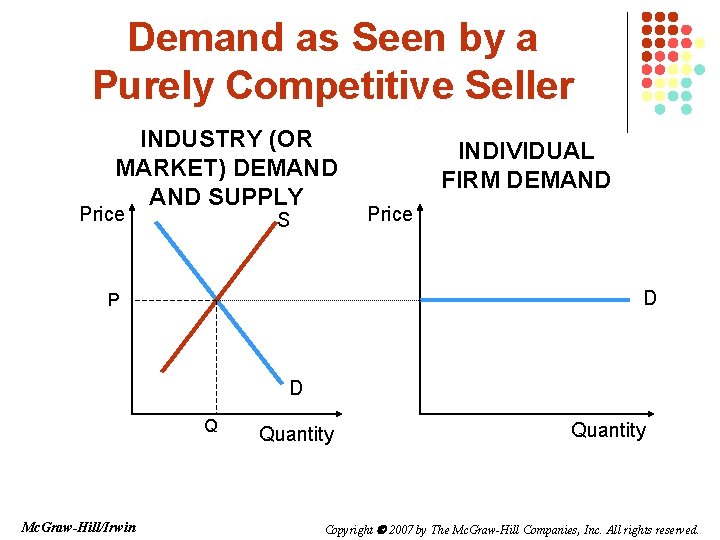 Demand as Seen by a Purely Competitive Seller INDUSTRY (OR MARKET) DEMAND SUPPLY Price Demand as Seen by a Purely Competitive Seller INDUSTRY (OR MARKET) DEMAND SUPPLY Price