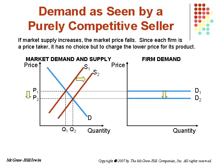 Demand as Seen by a Purely Competitive Seller If market supply increases, the market