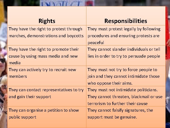  Rights Responsibilities They have the right to protest through They must protest legally