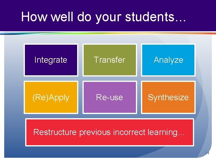 How well do your students… Integrate Transfer Analyze (Re)Apply Re-use Synthesize Restructure previous incorrect