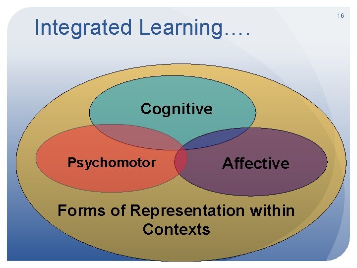 Integrated Learning…. Cognitive Psychomotor Affective Forms of Representation within Contexts 16 