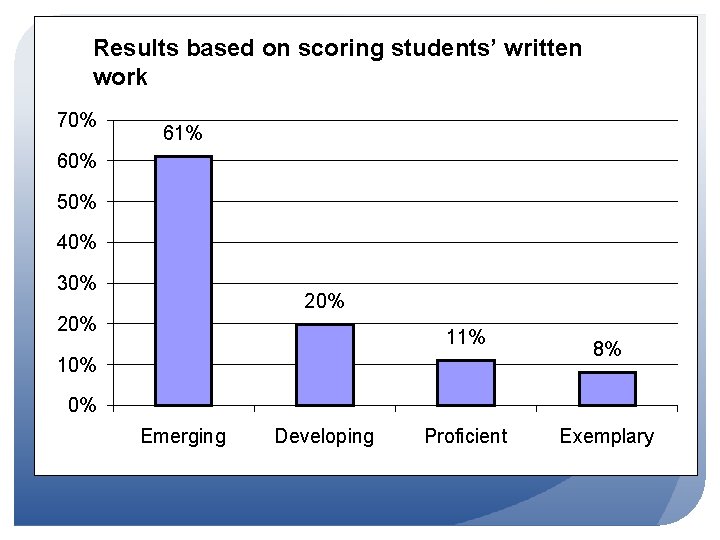 51 Results based on scoring students’ written work 70% 61% 60% 50% 40% 30%