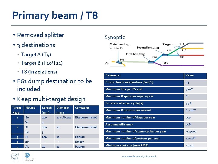 Primary beam / T 8 • Removed splitter • 3 destinations Synoptic • Target