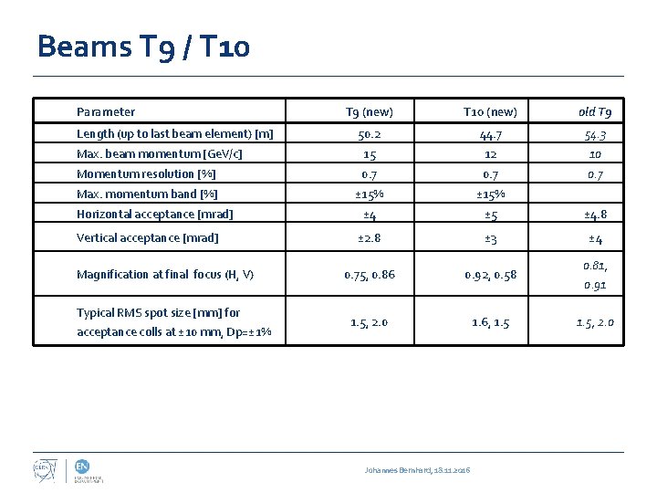 Beams T 9 / T 10 Parameter T 9 (new) T 10 (new) old