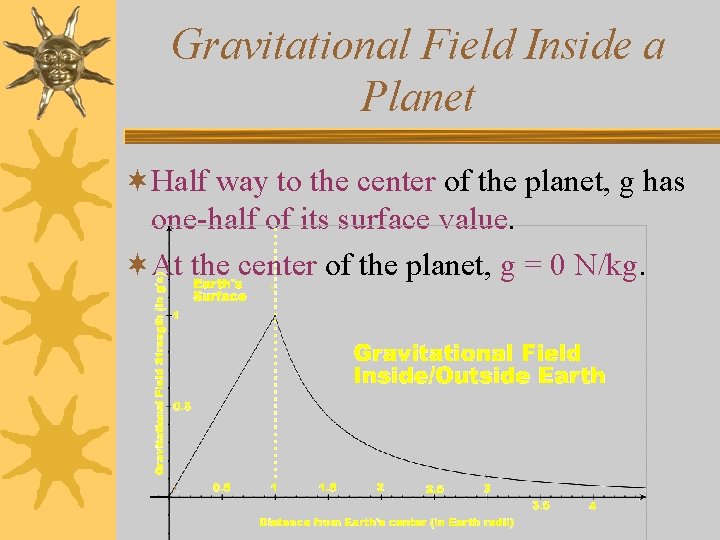 Gravitational Field Inside a Planet ¬Half way to the center of the planet, g