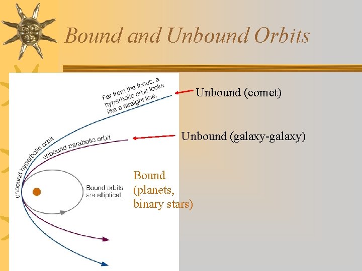 Bound and Unbound Orbits Unbound (comet) Unbound (galaxy-galaxy) Bound (planets, binary stars) 