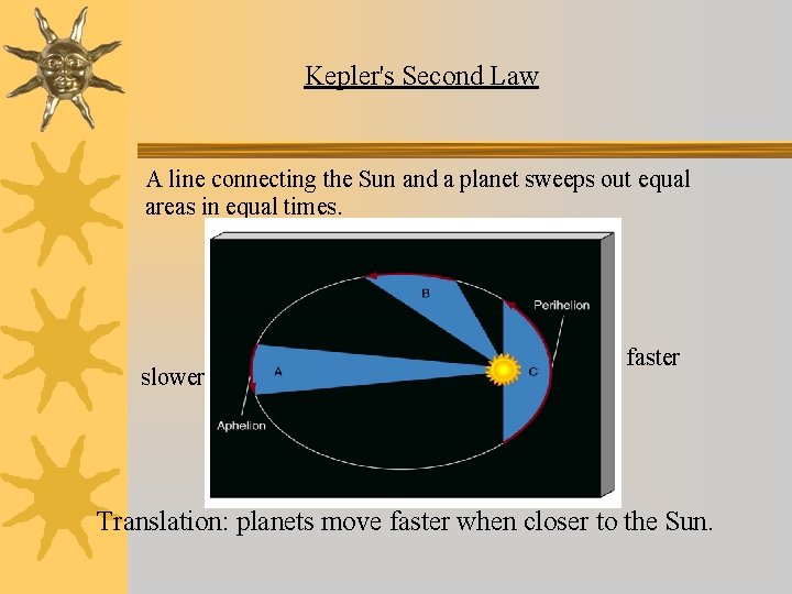 Kepler's Second Law A line connecting the Sun and a planet sweeps out equal