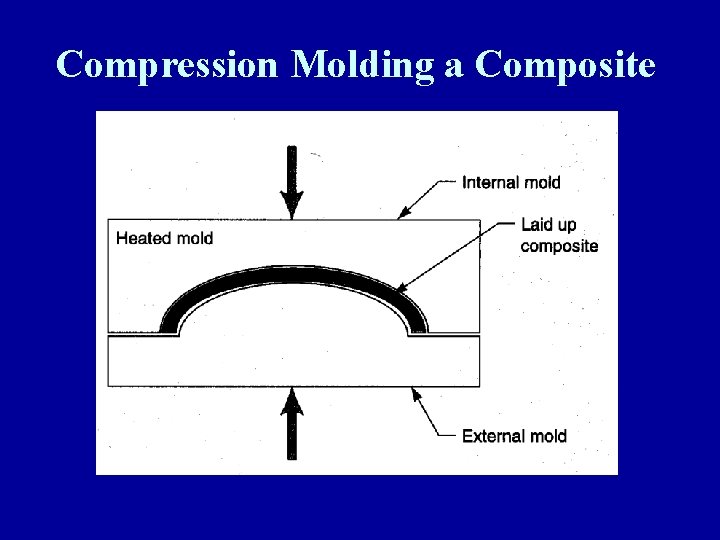 Compression Molding a Composite 