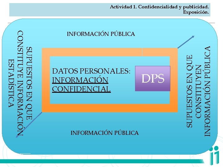 Actividad 1. Confidencialidad y publicidad. Exposición. DATOS PERSONALES: INFORMACIÓN CONFIDENCIAL INFORMACIÓN PÚBLICA DPS SUPUESTOS
